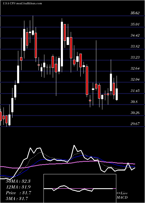  Daily chart CooperStandard