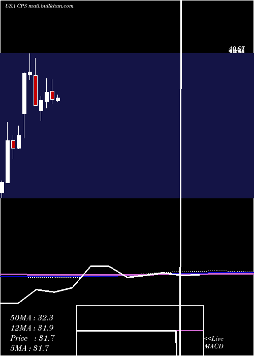  monthly chart CooperStandard