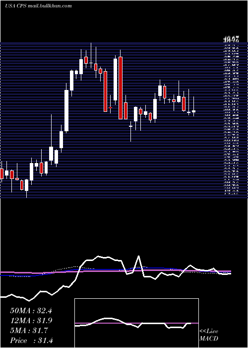  weekly chart CooperStandard