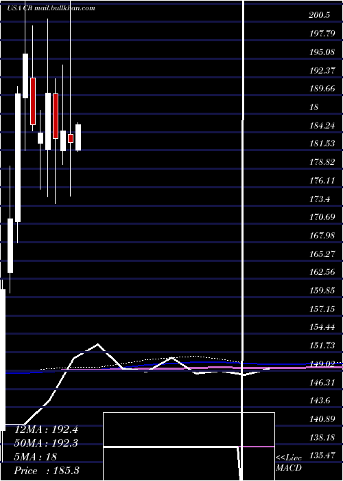  monthly chart CraneCo