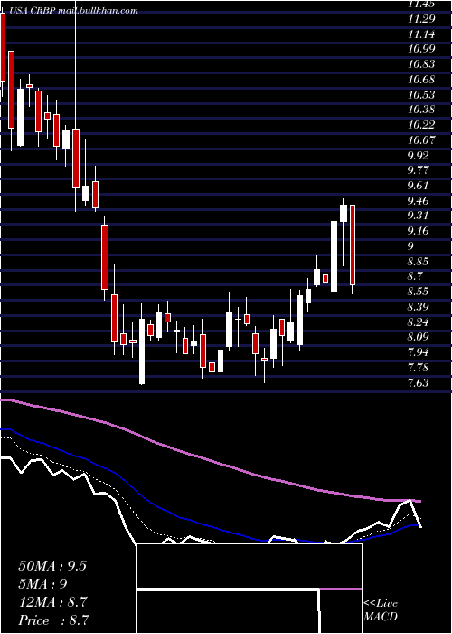  Daily chart CorbusPharmaceuticals