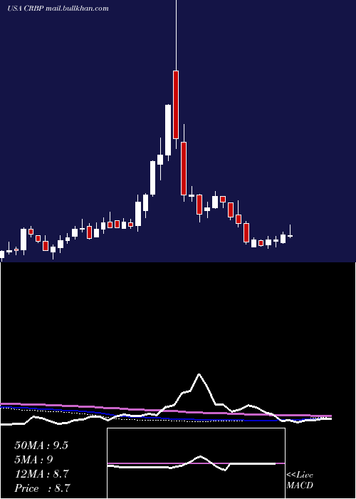  weekly chart CorbusPharmaceuticals