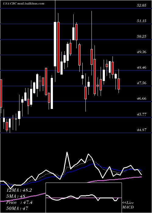  Daily chart CaliforniaResources