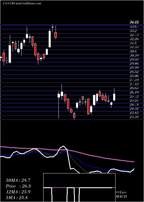  Daily chart CarterS