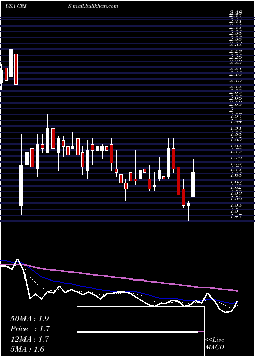  Daily chart CurisInc