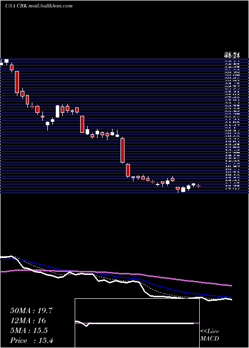  Daily chart ComstockResources