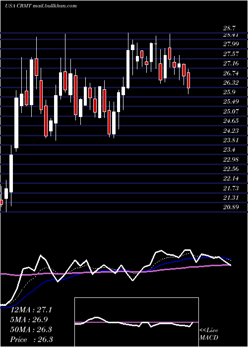  Daily chart AmericaS