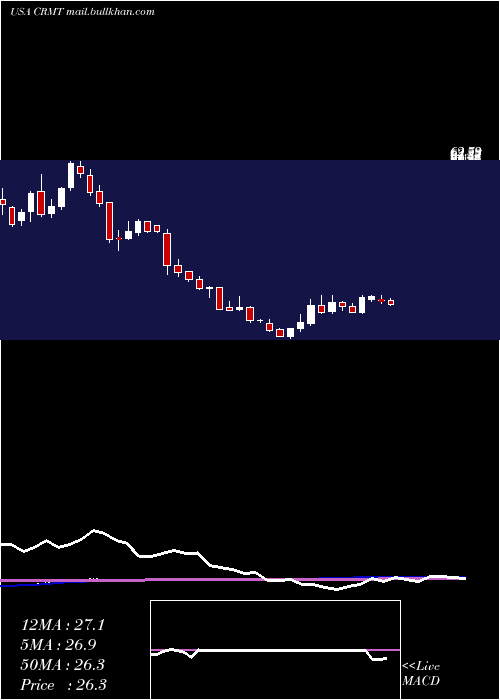  weekly chart AmericaS