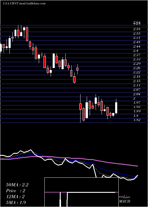  Daily chart CeragonNetworks