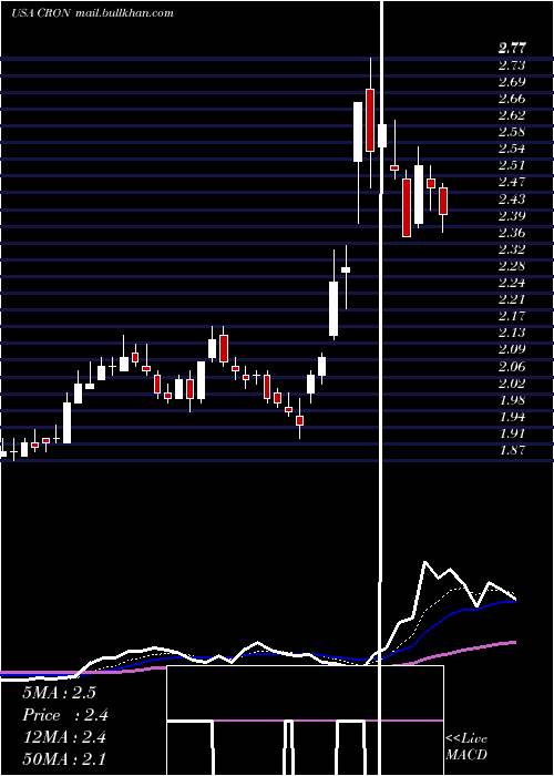  Daily chart CronosGroup