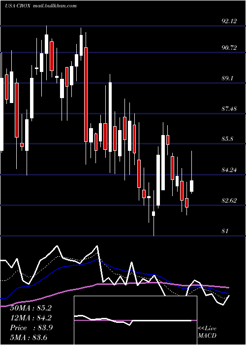  Daily chart CrocsInc
