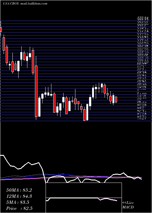  weekly chart CrocsInc