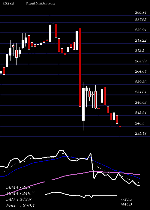  Daily chart CarpenterTechnology