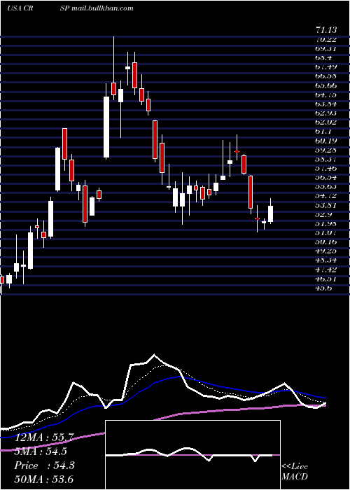  Daily chart CrisprTherapeutics