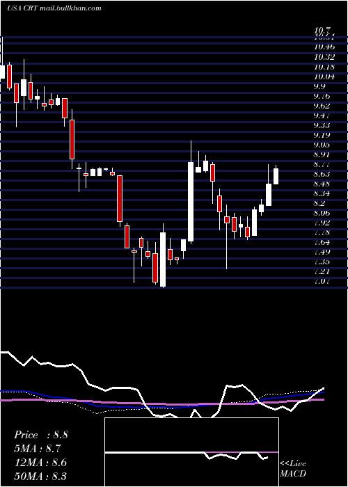  weekly chart CrossTimbers