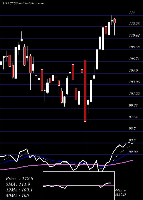  Daily chart CirrusLogic