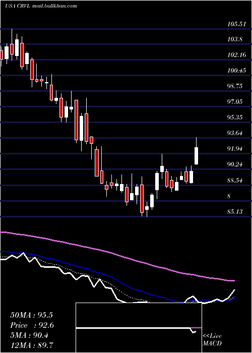  Daily chart CorvelCorp