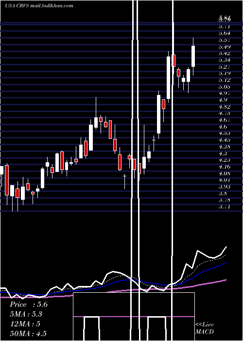  Daily chart CorvusPharmaceuticals