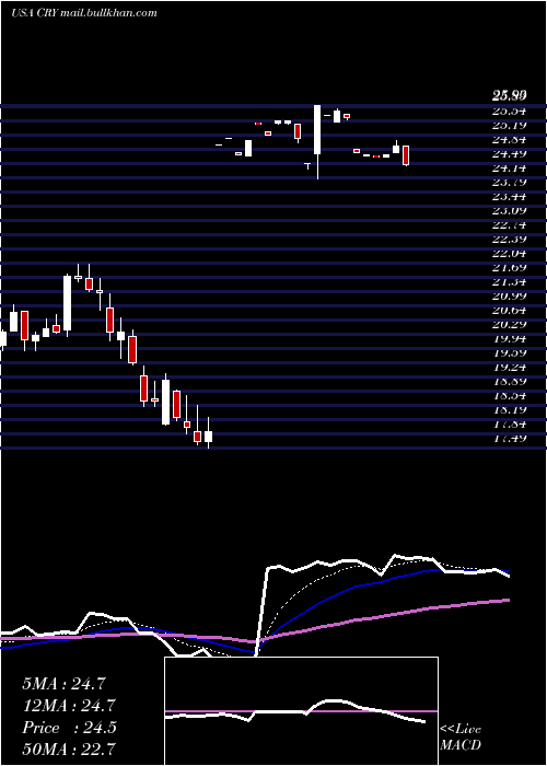  Daily chart CryolifeInc