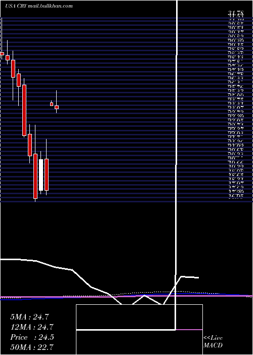  monthly chart CryolifeInc