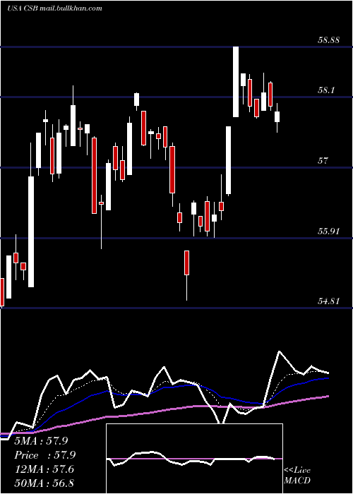  Daily chart VictorysharesUs