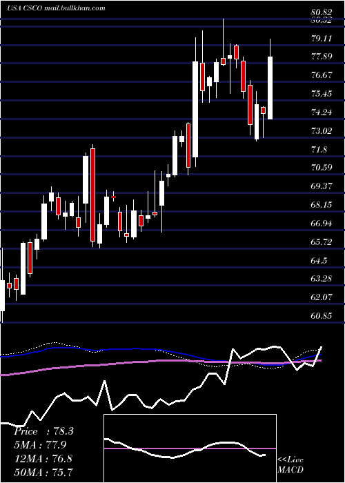  weekly chart CiscoSystems