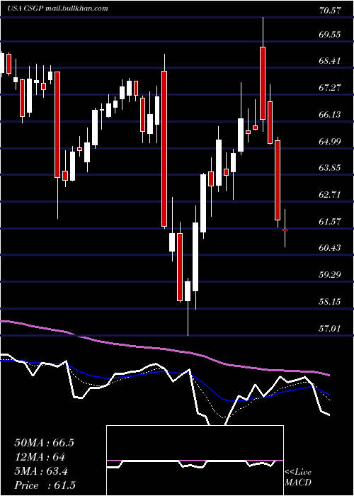  Daily chart CostarGroup