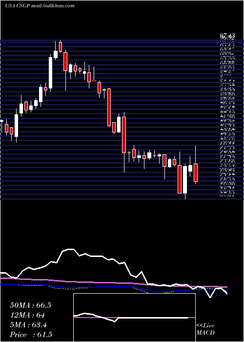  weekly chart CostarGroup