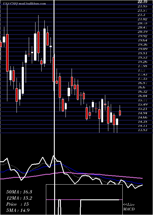  Daily chart CanadianSolar