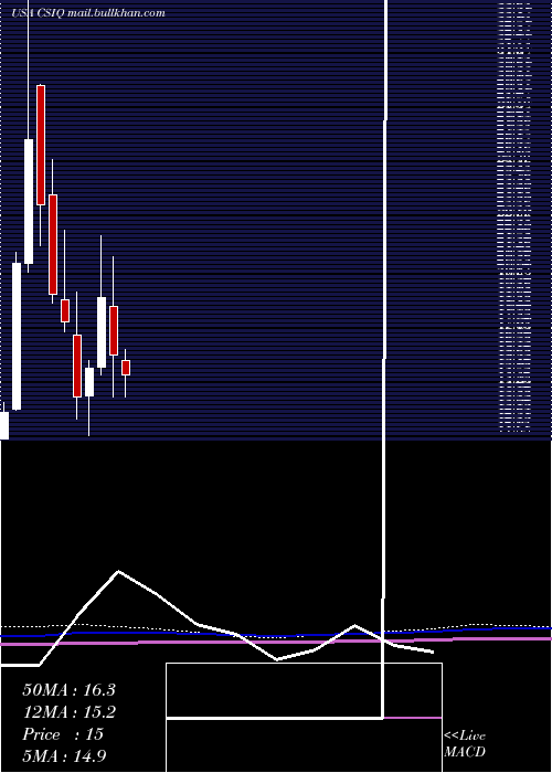  monthly chart CanadianSolar