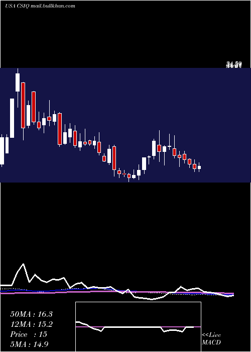  weekly chart CanadianSolar
