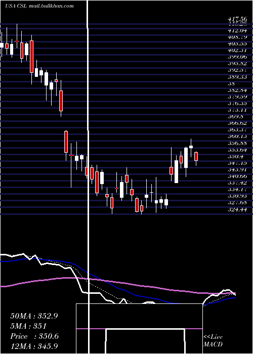  Daily chart CarlisleCompanies