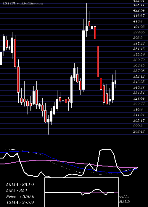  weekly chart CarlisleCompanies