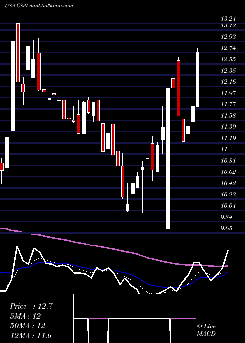  Daily chart CspInc