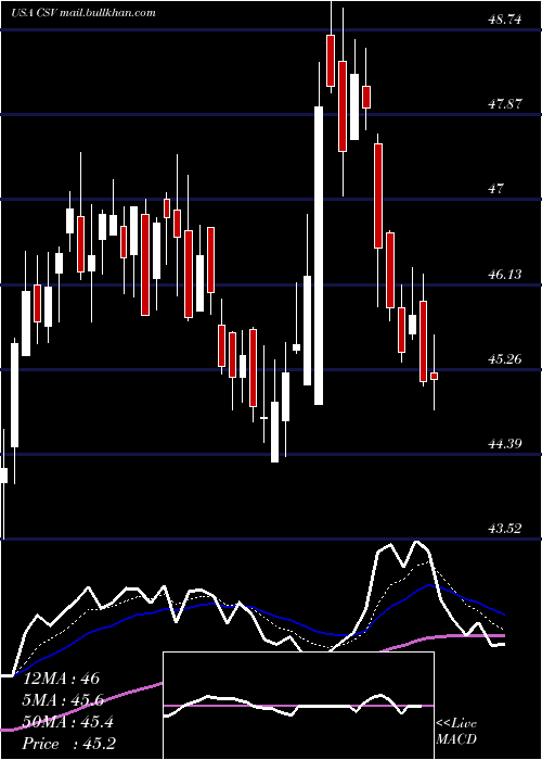  Daily chart CarriageServices