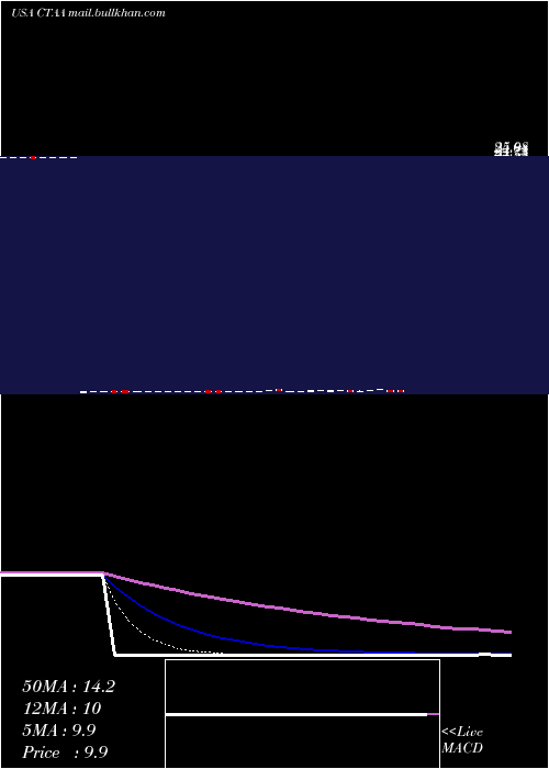  Daily chart QwestCorporation