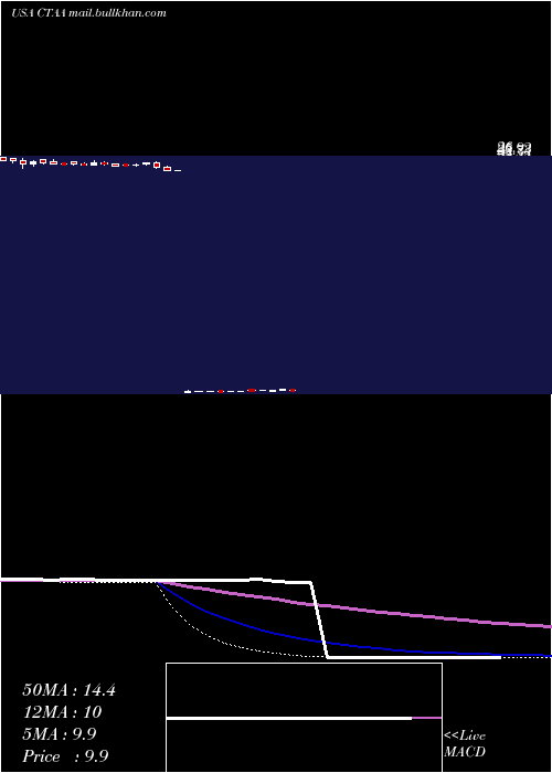  weekly chart QwestCorporation