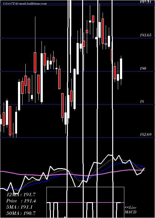  Daily chart CintasCorporation