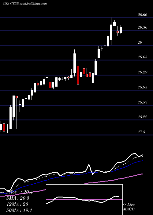  Daily chart QwestCorporation