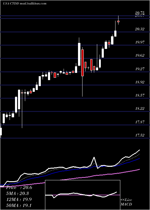  Daily chart QwestCorporation