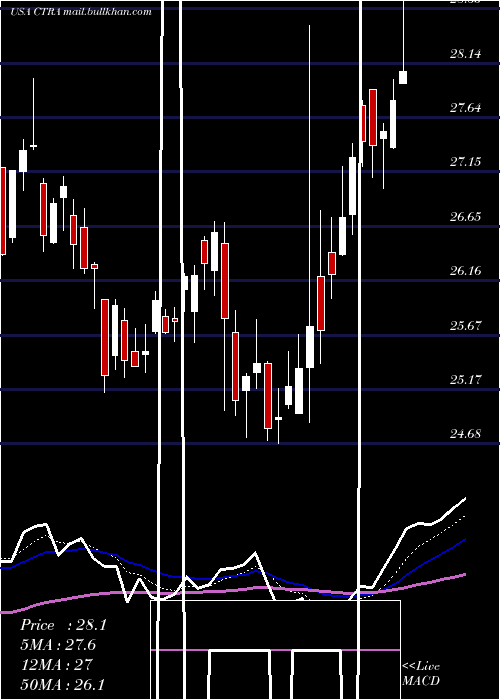  Daily chart ConturaEnergy