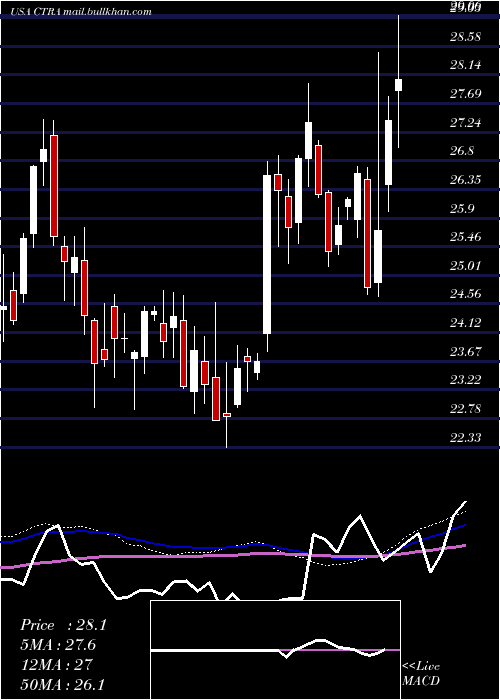  weekly chart ConturaEnergy