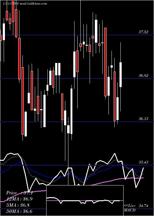 Daily chart CaretrustReit
