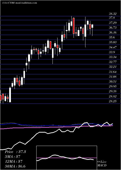  weekly chart CaretrustReit
