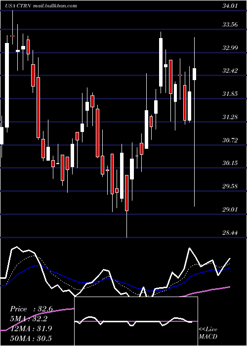 Daily chart CitiTrends