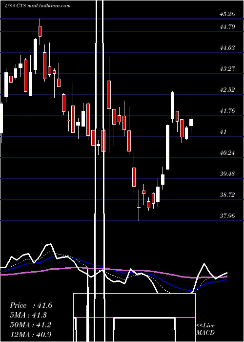  Daily chart CtsCorporation