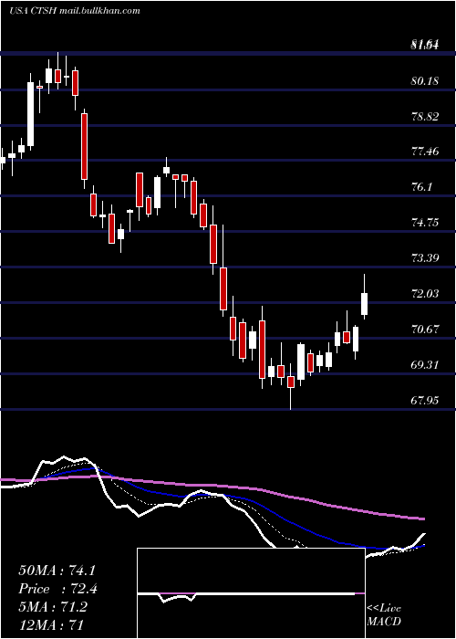  Daily chart CognizantTechnology