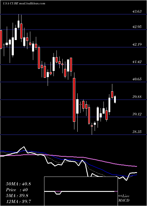  Daily chart Cubesmart