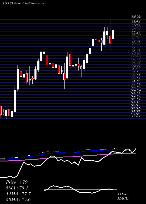  weekly chart CustomersBancorp