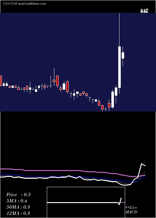  Daily chart CueBiopharma
